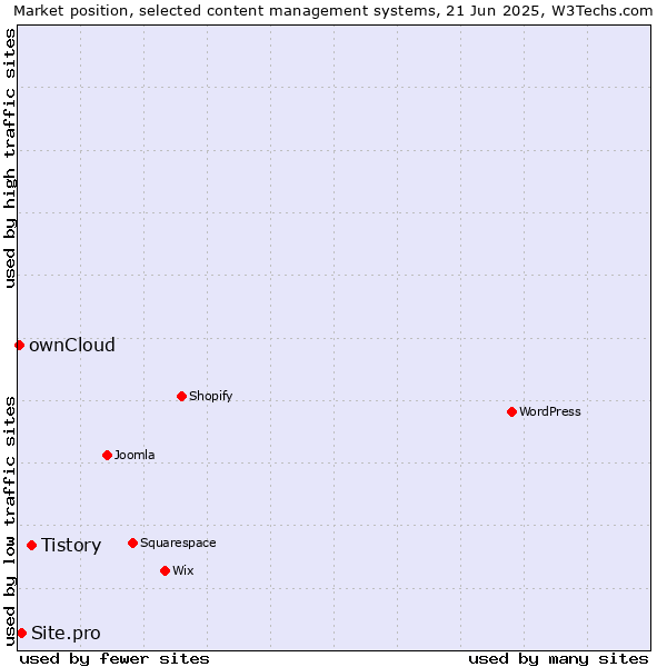Market position of Tistory vs. Site.pro vs. ownCloud