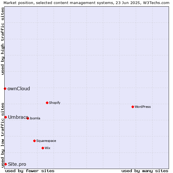 Market position of Umbraco vs. Site.pro vs. ownCloud