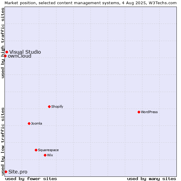 Market position of Visual Studio vs. Site.pro vs. ownCloud