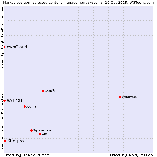 Market position of Site.pro vs. ownCloud vs. WebGUI