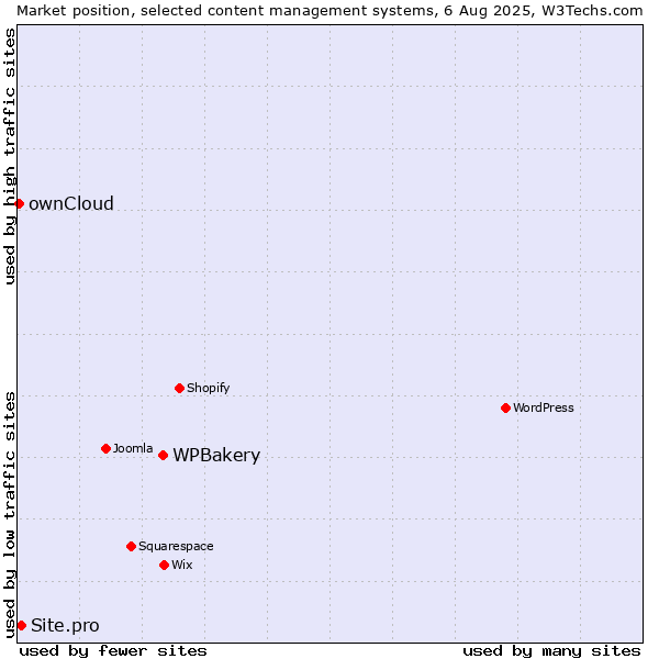 Market position of WPBakery vs. Site.pro vs. ownCloud