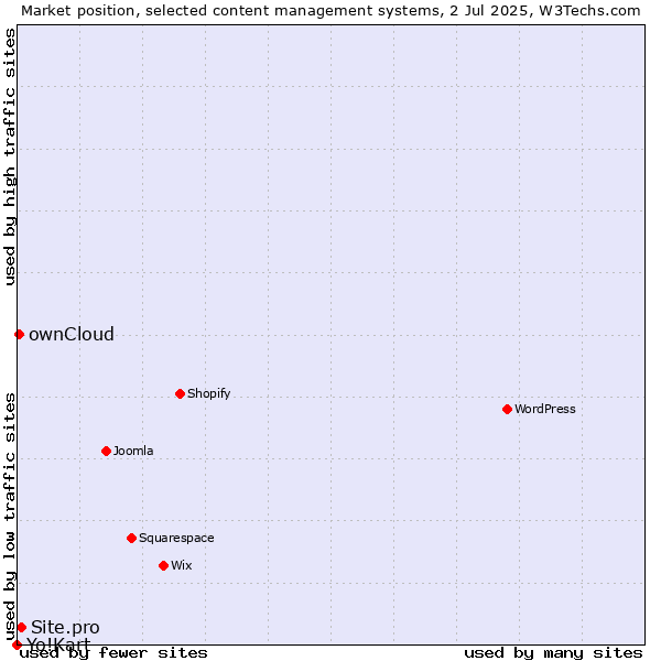 Market position of Site.pro vs. ownCloud vs. Yo!Kart
