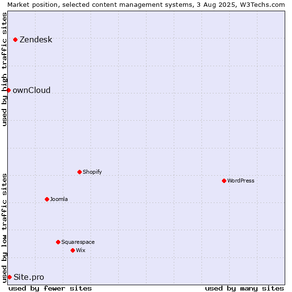 Market position of Zendesk vs. Site.pro vs. ownCloud