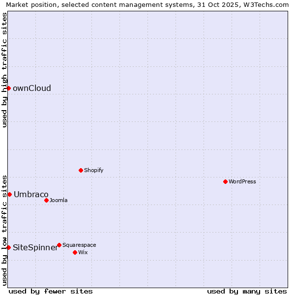 Market position of Umbraco vs. ownCloud vs. SiteSpinner