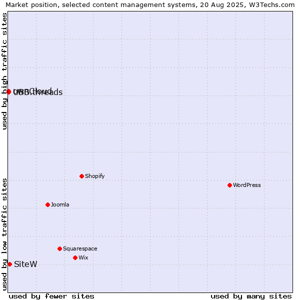 Market position of SiteW vs. ownCloud vs. UBB.threads