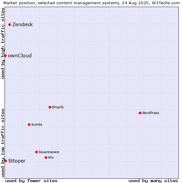 Market position of Zendesk vs. Sitoper vs. ownCloud