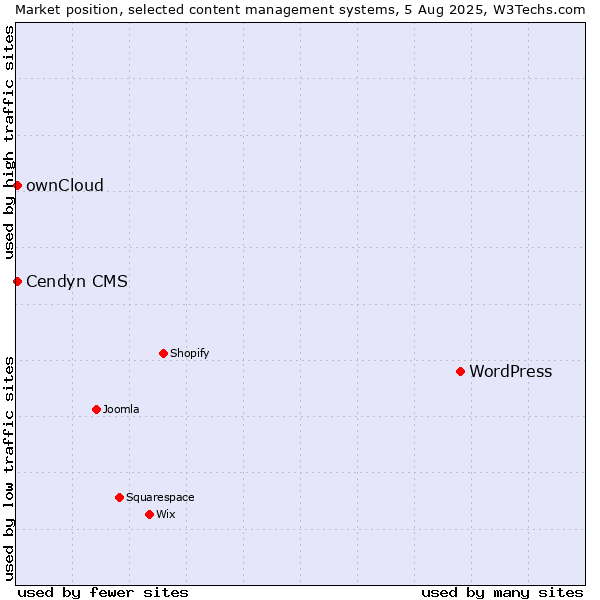 Market position of WordPress vs. ownCloud vs. Cendyn CMS