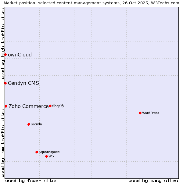 Market position of Zoho Commerce vs. ownCloud vs. Cendyn CMS