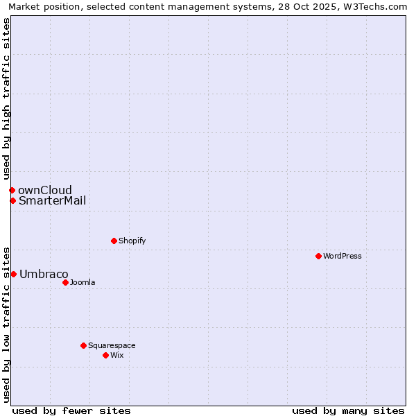 Market position of Umbraco vs. SmarterMail vs. ownCloud