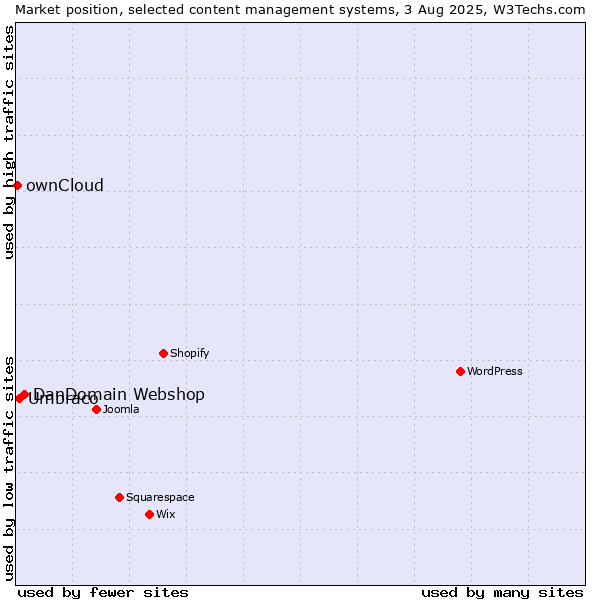 Market position of DanDomain Webshop vs. Umbraco vs. ownCloud