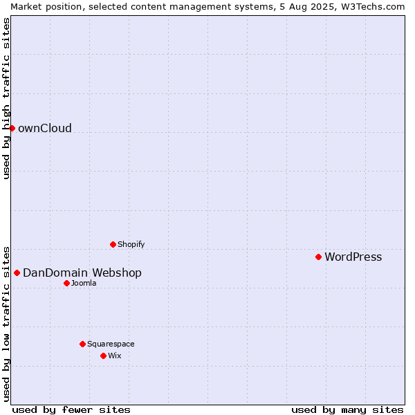 Market position of WordPress vs. DanDomain Webshop vs. ownCloud