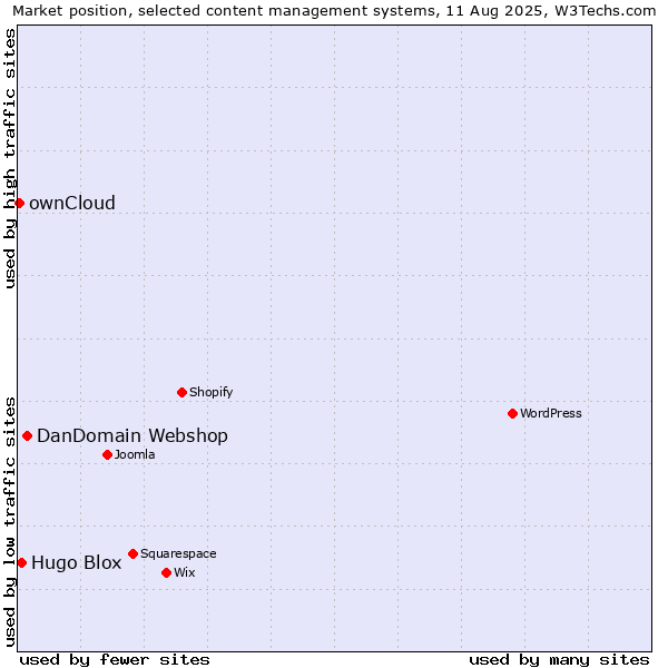 Market position of DanDomain Webshop vs. Hugo Blox vs. ownCloud