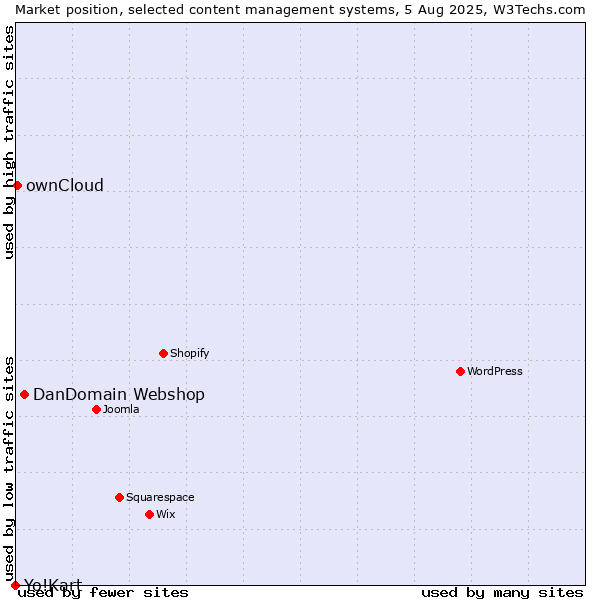 Market position of DanDomain Webshop vs. ownCloud vs. Yo!Kart