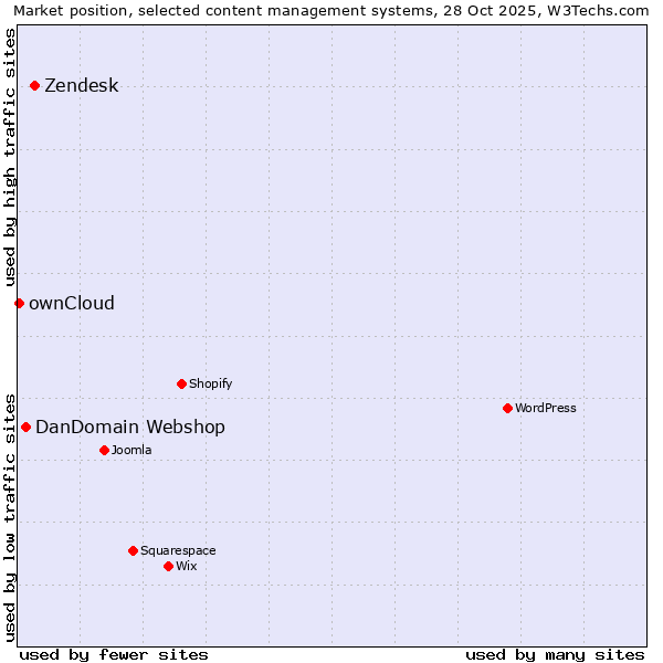 Market position of Zendesk vs. DanDomain Webshop vs. ownCloud