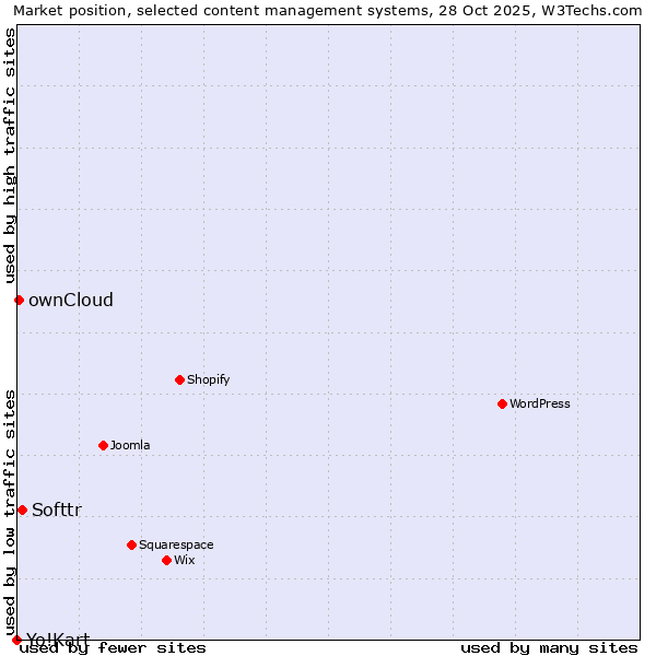 Market position of Softtr vs. ownCloud vs. Yo!Kart