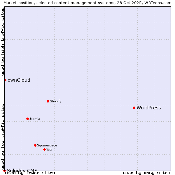 Market position of WordPress vs. ownCloud vs. Solodev CMS