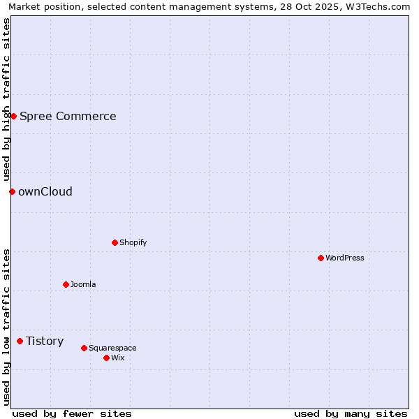 Market position of Tistory vs. Spree Commerce vs. ownCloud