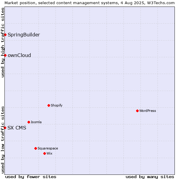 Market position of ownCloud vs. SpringBuilder vs. SX CMS