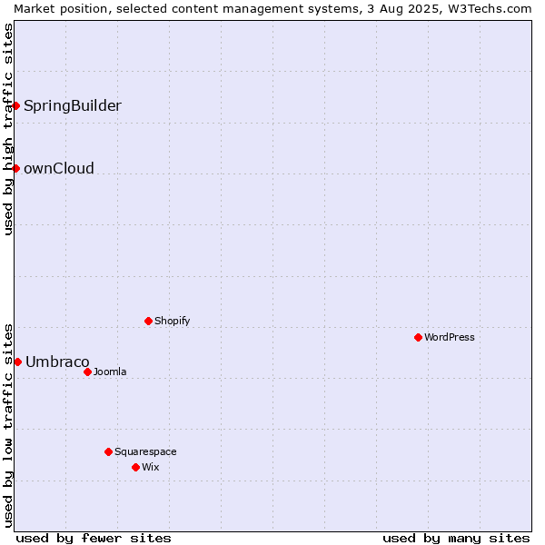 Market position of Umbraco vs. ownCloud vs. SpringBuilder