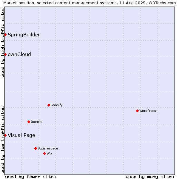 Market position of ownCloud vs. Visual Page vs. SpringBuilder