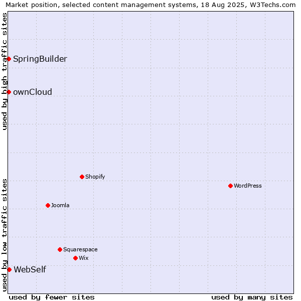 Market position of WebSelf vs. ownCloud vs. SpringBuilder