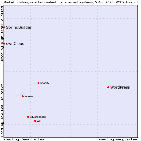 Market position of WordPress vs. ownCloud vs. SpringBuilder