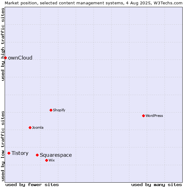 Market position of Squarespace vs. Tistory vs. ownCloud