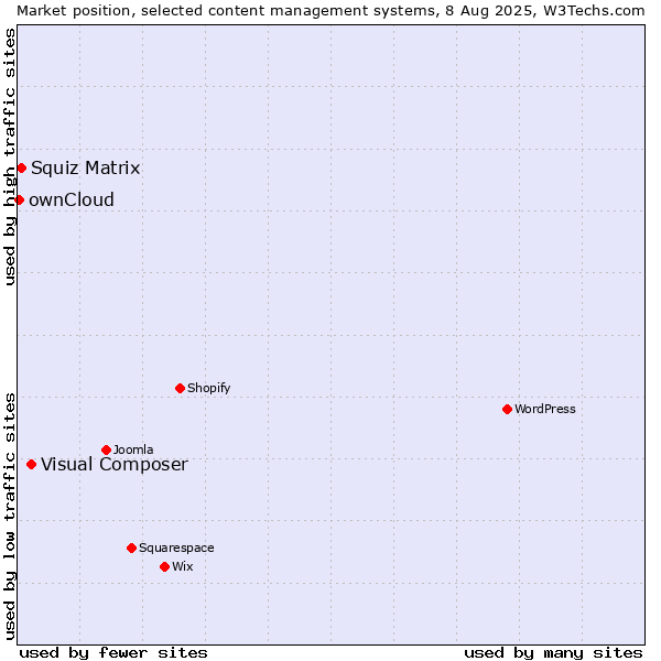 Market position of Visual Composer vs. Squiz Matrix vs. ownCloud