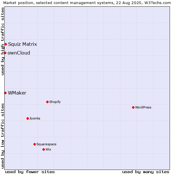Market position of Squiz Matrix vs. WMaker vs. ownCloud