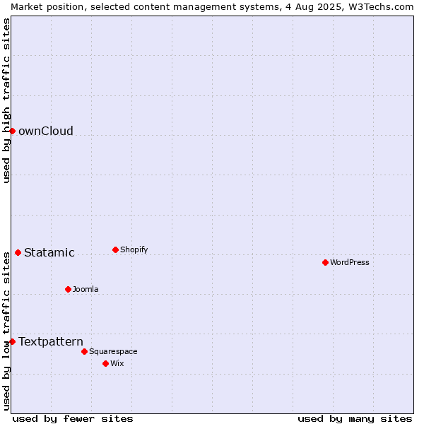 Market position of Statamic vs. Textpattern vs. ownCloud