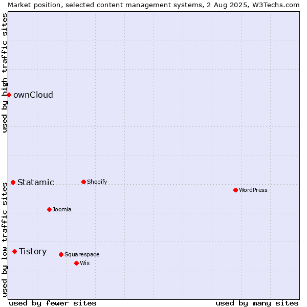 Market position of Tistory vs. Statamic vs. ownCloud