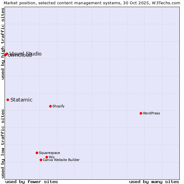 Market position of Statamic vs. Visual Studio vs. ownCloud