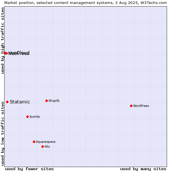Market position of Statamic vs. VuePress vs. ownCloud