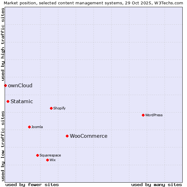Market position of WooCommerce vs. Statamic vs. ownCloud