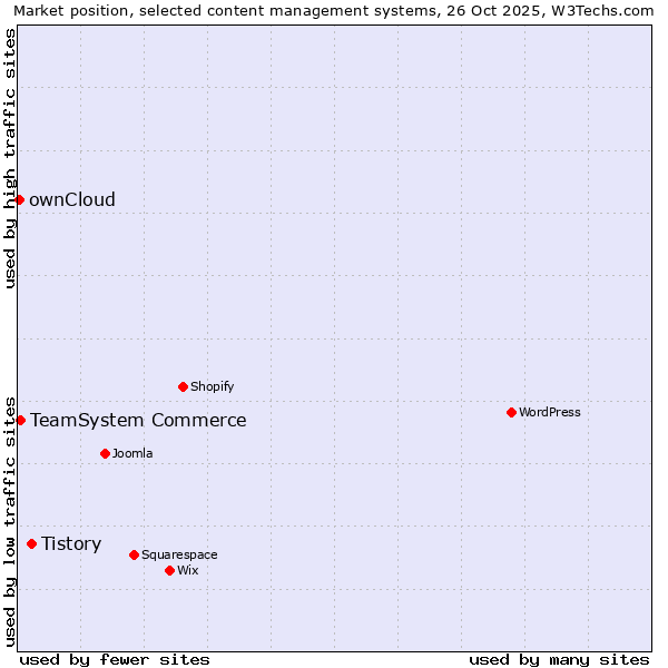 Market position of Tistory vs. TeamSystem Commerce vs. ownCloud