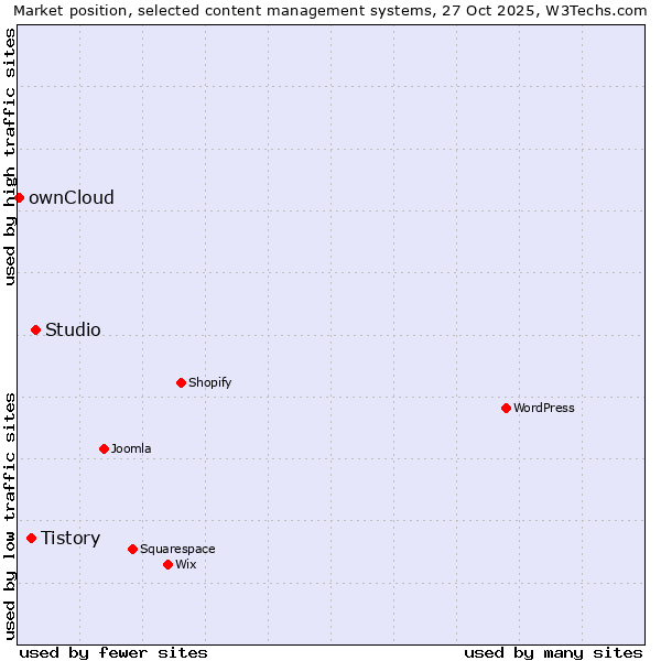 Market position of Studio vs. Tistory vs. ownCloud