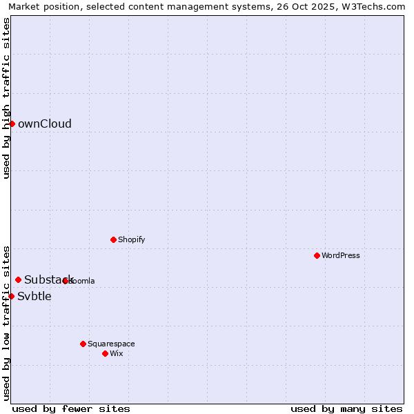 Market position of Substack vs. ownCloud vs. Svbtle