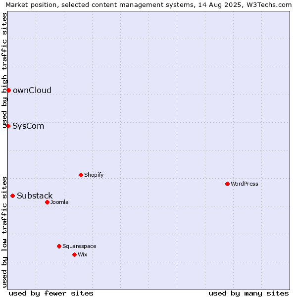 Market position of Substack vs. ownCloud vs. SysCom