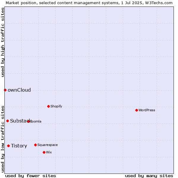 Market position of Tistory vs. Substack vs. ownCloud