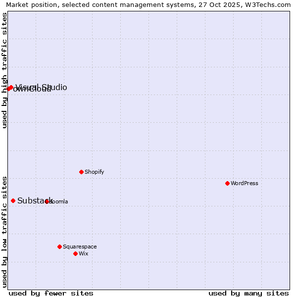 Market position of Substack vs. Visual Studio vs. ownCloud