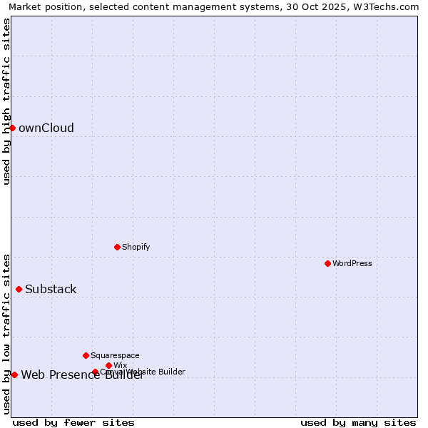 Market position of Substack vs. Web Presence Builder vs. ownCloud