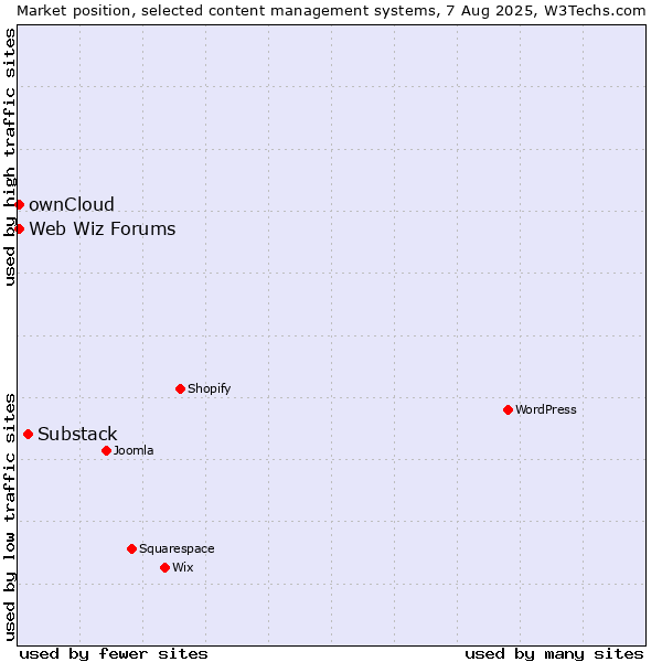 Market position of Substack vs. ownCloud vs. Web Wiz Forums