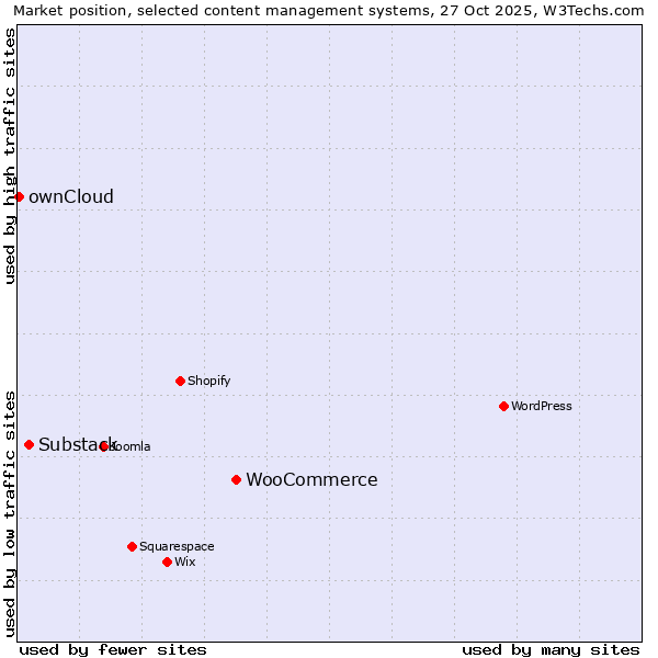 Market position of WooCommerce vs. Substack vs. ownCloud
