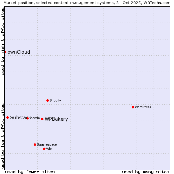 Market position of WPBakery vs. Substack vs. ownCloud