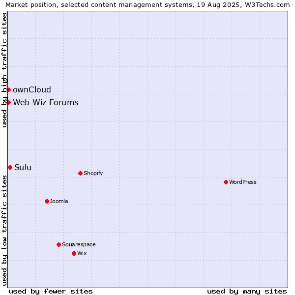 Market position of Sulu vs. ownCloud vs. Web Wiz Forums
