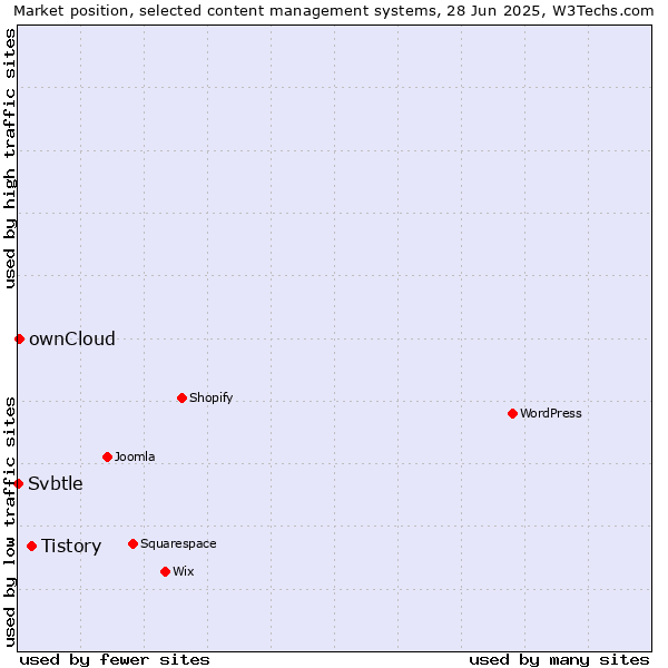 Market position of Tistory vs. ownCloud vs. Svbtle