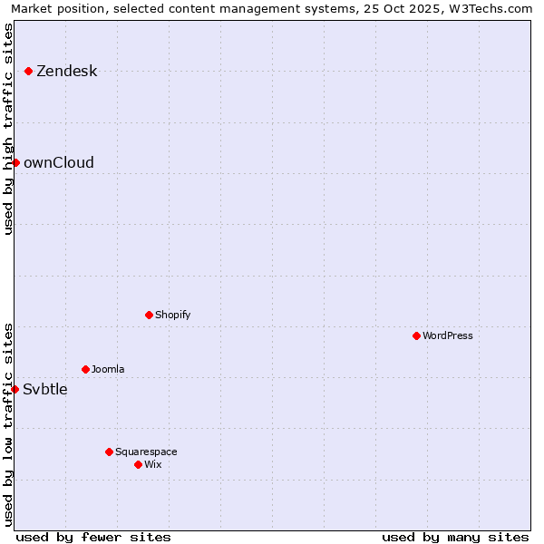 Market position of Zendesk vs. ownCloud vs. Svbtle