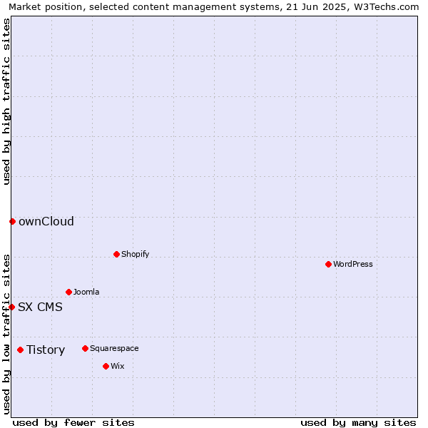 Market position of Tistory vs. ownCloud vs. SX CMS