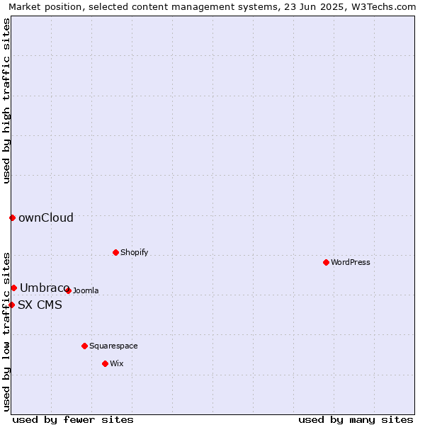 Market position of Umbraco vs. ownCloud vs. SX CMS