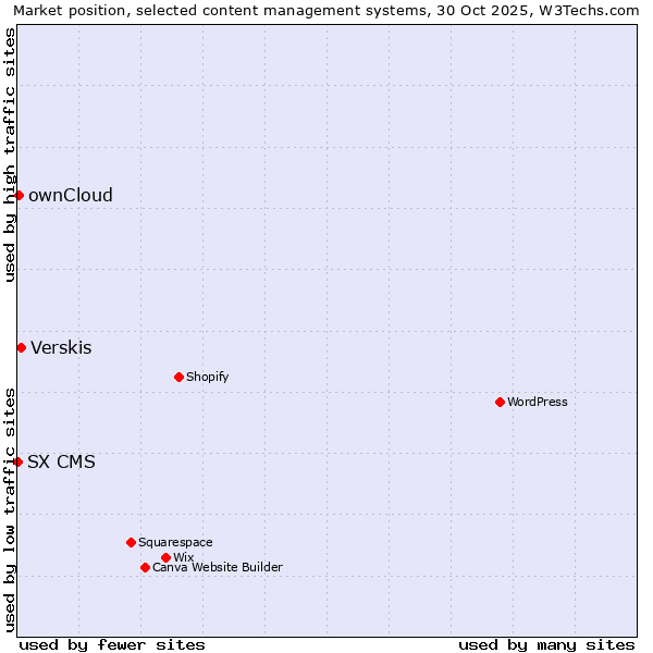 Market position of Verskis vs. ownCloud vs. SX CMS